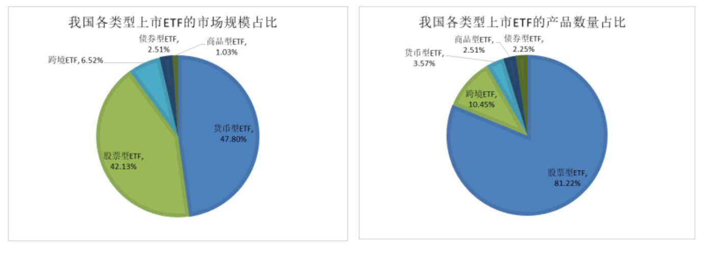 我国各类型上市ETF的市场规模与产品数量占比，数据来源：Wind；统计截止2022/12/31，按照A股市场上市ETF的投资范围分类。