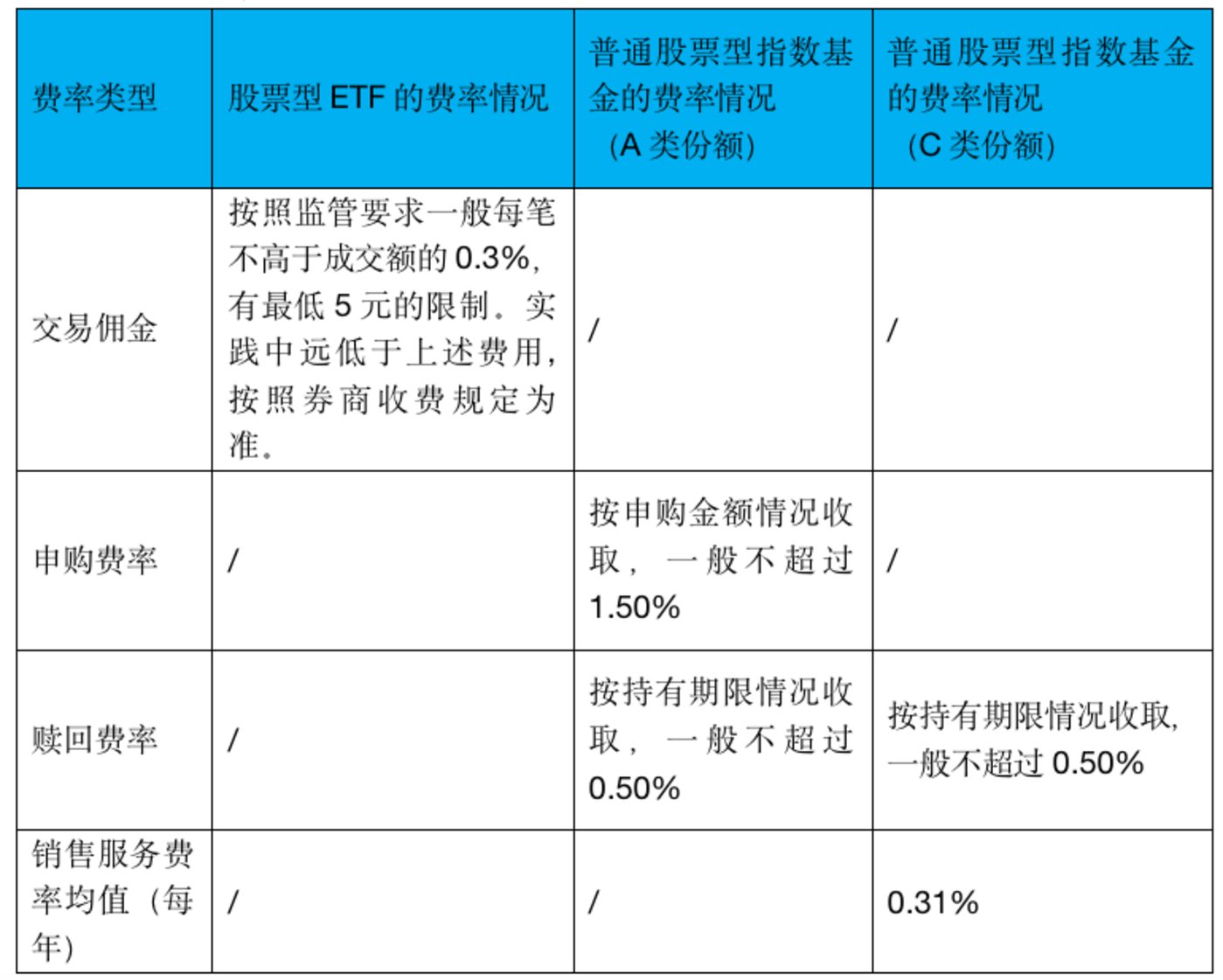 1、数据来源：Wind；统计截至2022/12/31；普通股票型指数基金统计选取被动指数型基金和增强指数型基金；2、本表格仅考虑收取申购费的A类份额以及收取销售服务费的C类份额；3、申购费率、赎回费率按照基金法律文件设定的数值统计，赎回费率统计不考虑因持有期少于7 日被收取不低于1.5%的赎回费情况；4、销售服务费取基金对应费率的平均值。