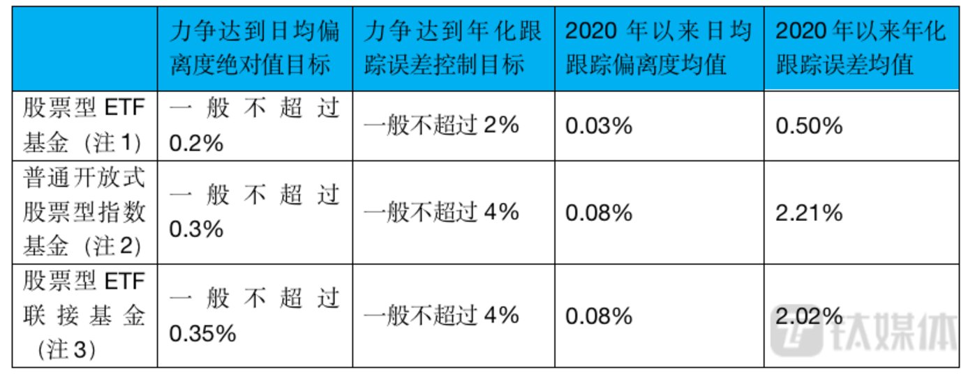 数据来源：wind，数据截至2022年11月30日。跟踪偏离度和跟踪误差计算选取截至2020年1月1日成立已满六个月的股票型指数基金，不含增强型指数基金。 注1：此处列示日均跟踪偏离度和跟踪误差目标，为大部分此类基金合同中所设定的力争目标。目前此类基金所设力争不超过的日均跟踪偏离度绝对值、年化跟踪误差控制目标分别分布于0.1-0.35%和2%-4%。注2：此处列示日均跟踪偏离度和跟踪误差目标，为大部分此类基金合同中所设定的力争目标。目前此类基金所设力争不超过的日均跟踪偏离度绝对值、年化跟踪误差控制目标分别分布于0.2-0.5%和2%-6%。注3：此处列示日均跟踪偏离度和跟踪误差目标，为大部分此类基金合同中所设定的力争目标。目前此类基金所设力争不超过的日均跟踪偏离度绝对值、年化跟踪误差控制目标分别分布于0.2-0.35%和2%-4%。