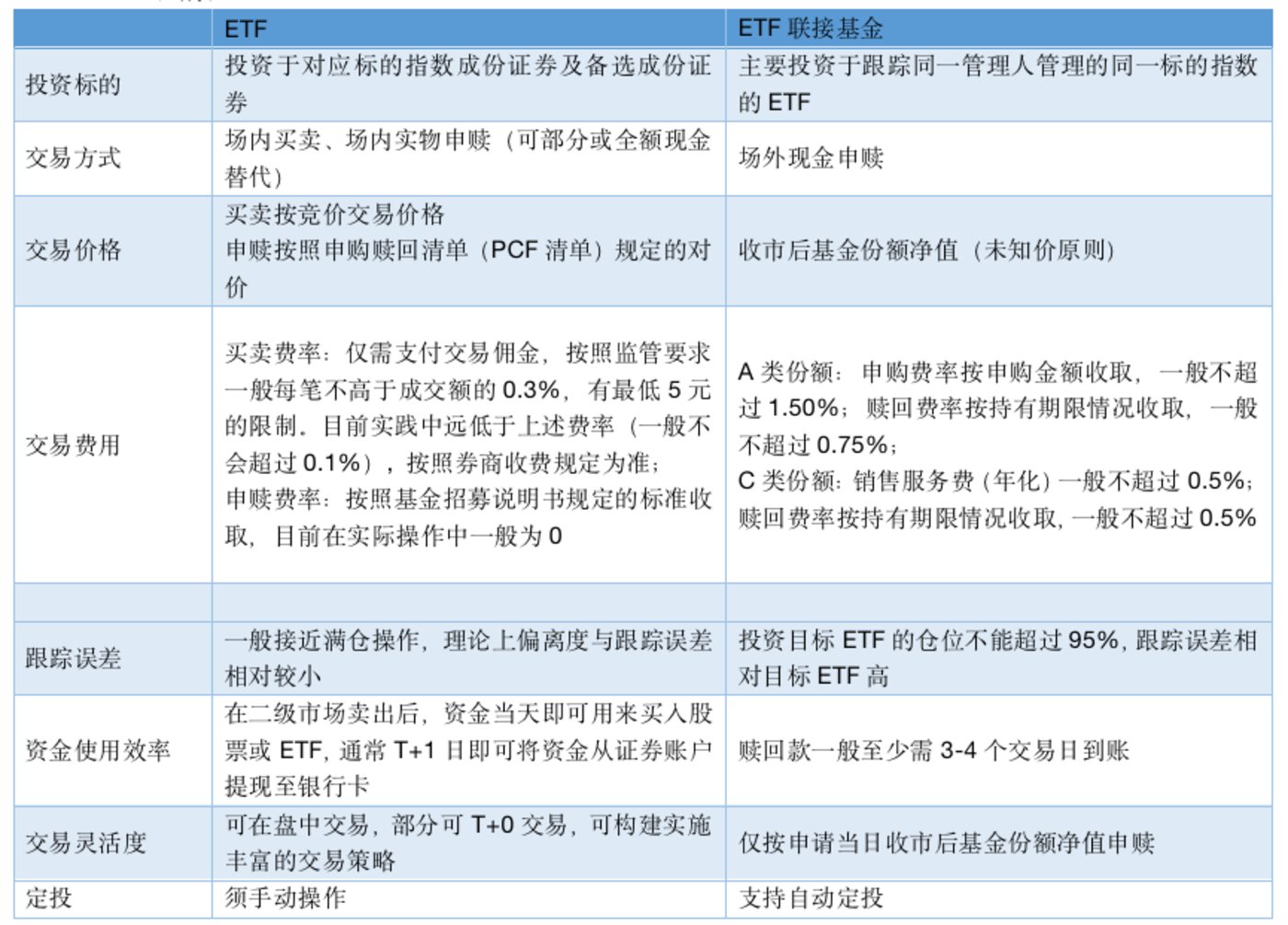 1、数据来源：Wind；统计截至2022/12/31；2、申购费率、赎回费率按照基金法律文件设定的数值统计，赎回费率统计不考虑因持有期少于7 日被收取不低于1.5%的赎回费情况。